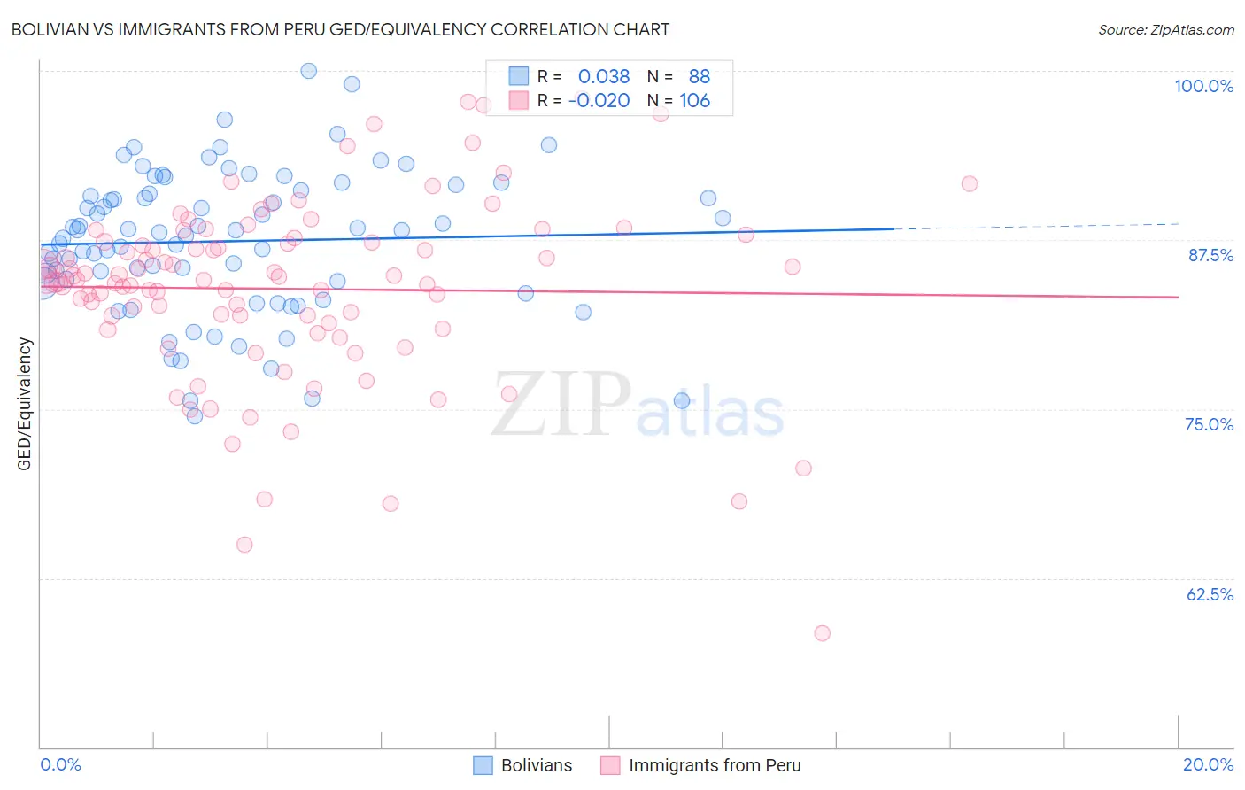 Bolivian vs Immigrants from Peru GED/Equivalency