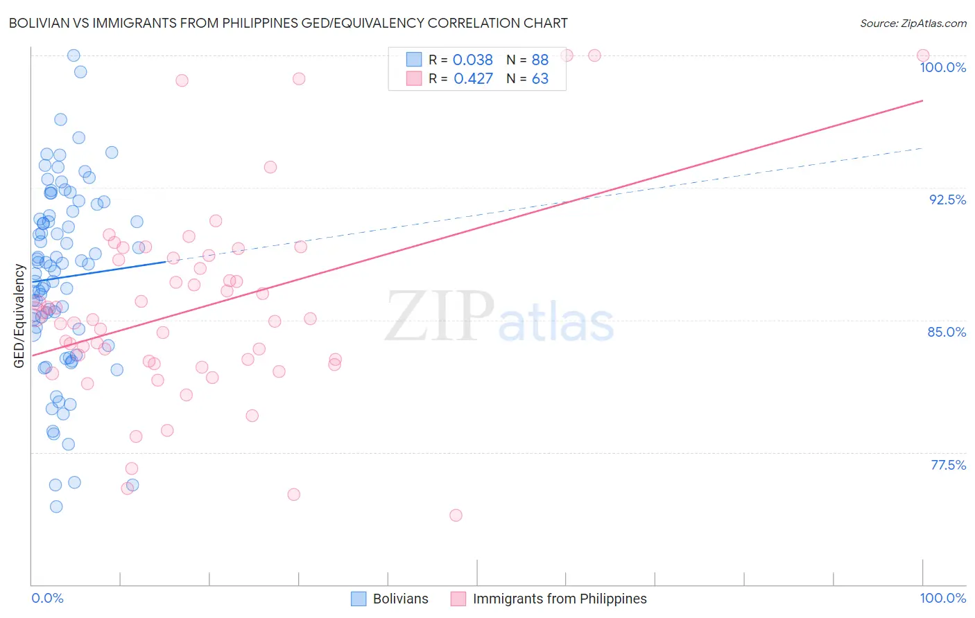Bolivian vs Immigrants from Philippines GED/Equivalency