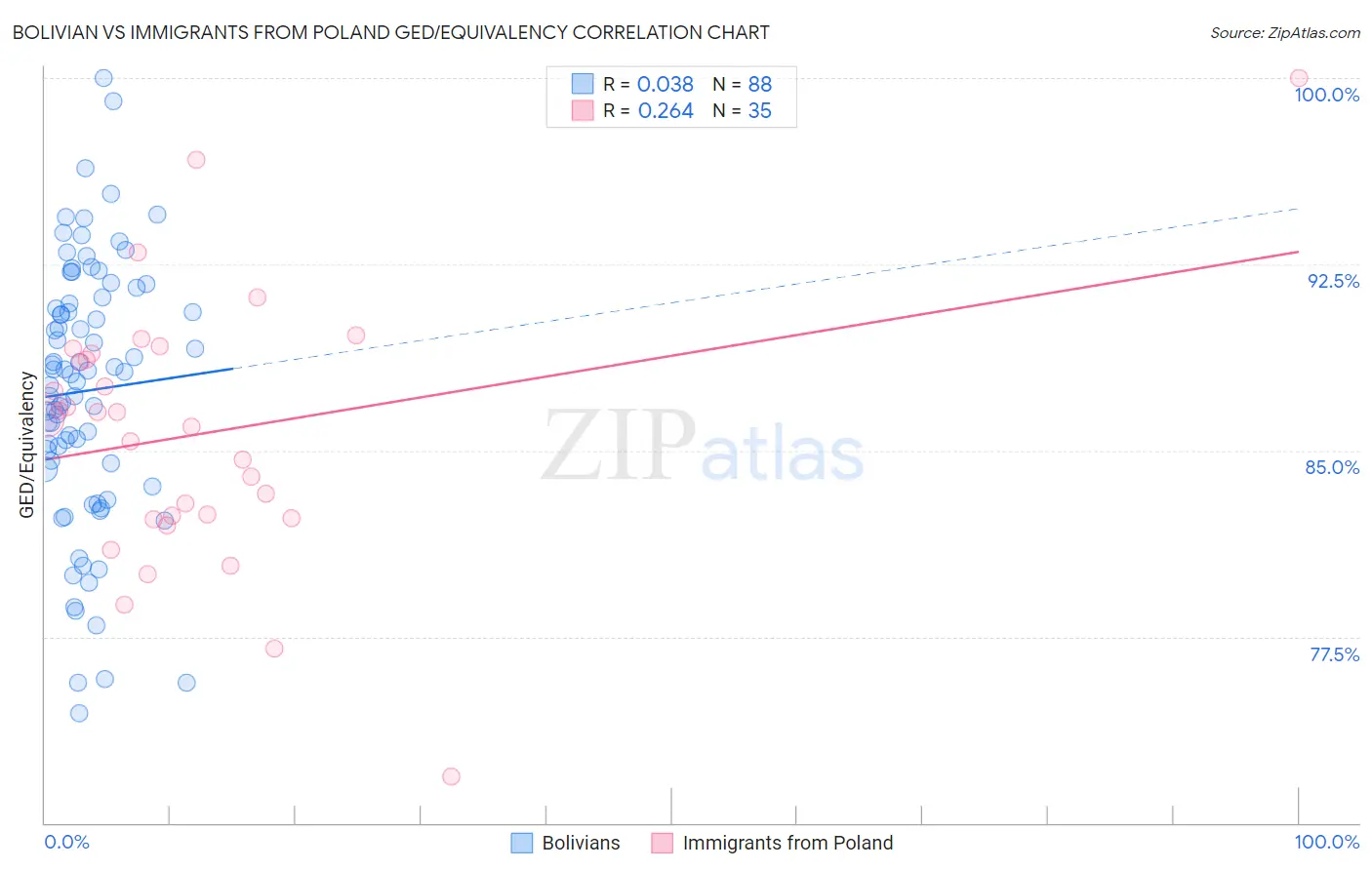 Bolivian vs Immigrants from Poland GED/Equivalency