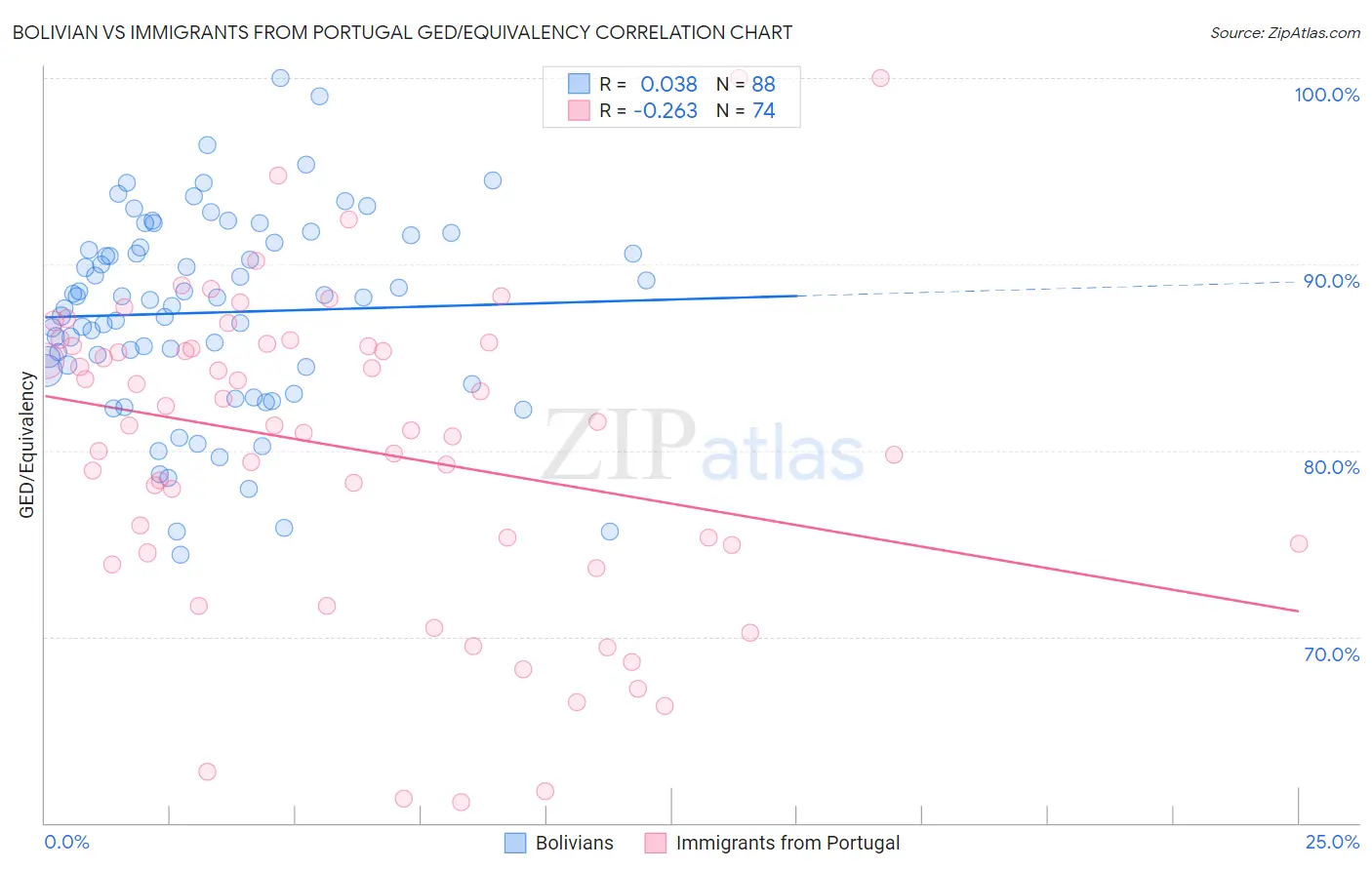 Bolivian vs Immigrants from Portugal GED/Equivalency