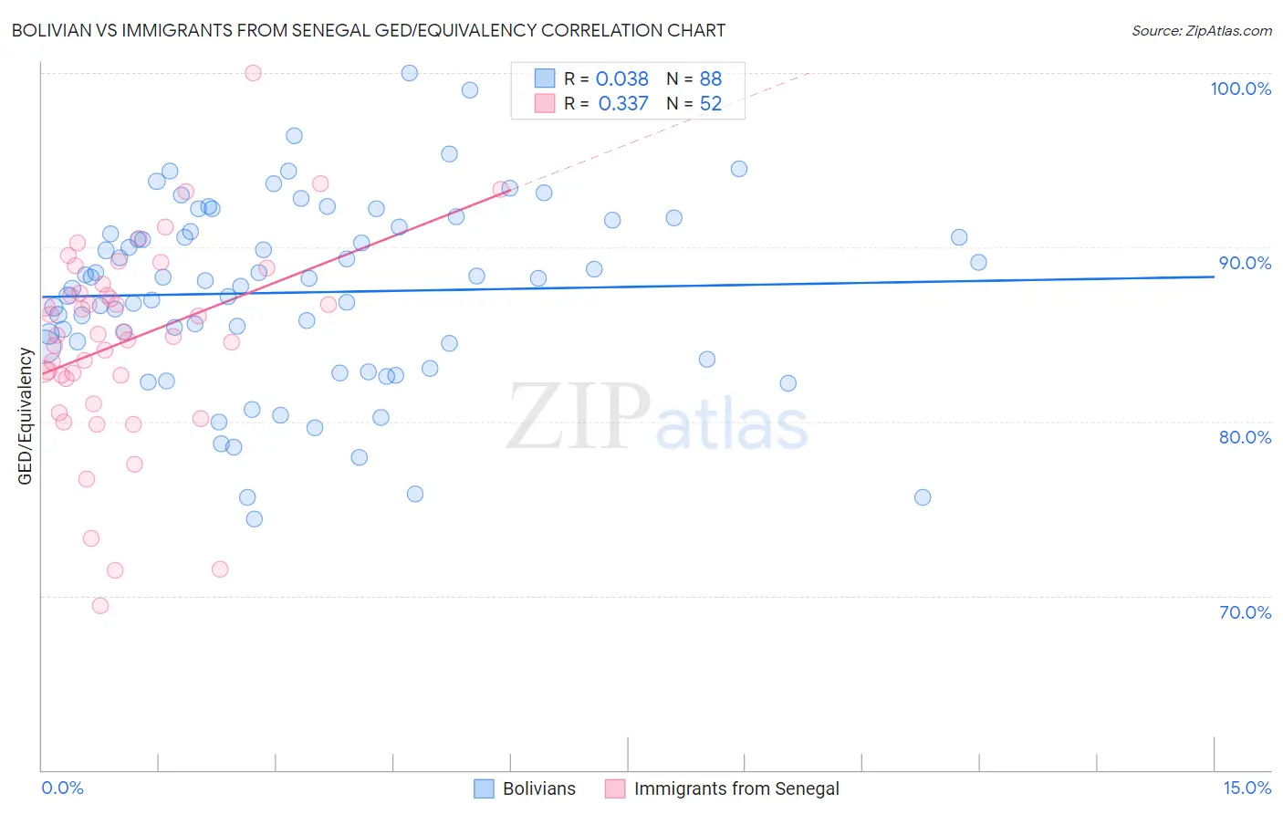 Bolivian vs Immigrants from Senegal GED/Equivalency