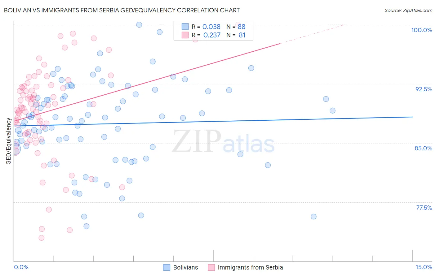 Bolivian vs Immigrants from Serbia GED/Equivalency