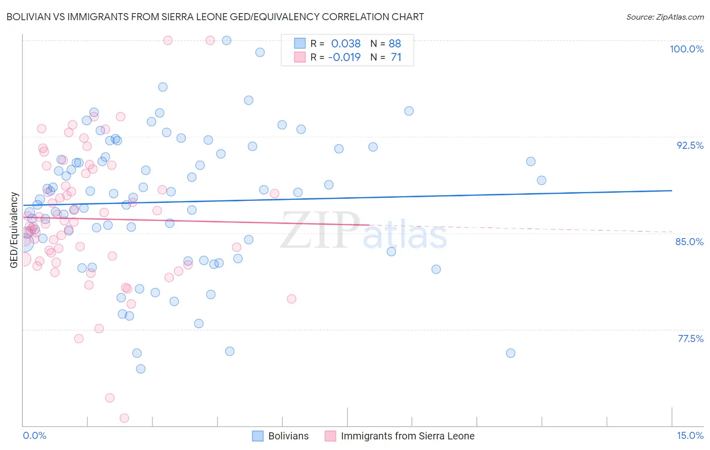 Bolivian vs Immigrants from Sierra Leone GED/Equivalency