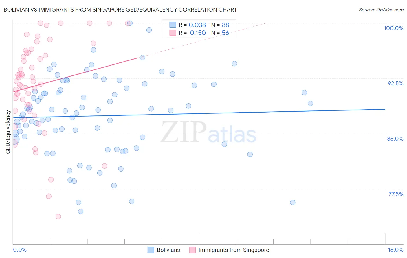 Bolivian vs Immigrants from Singapore GED/Equivalency
