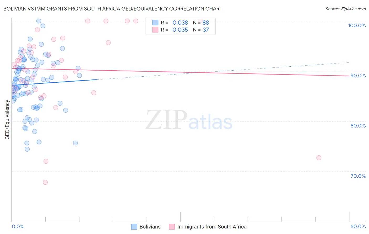 Bolivian vs Immigrants from South Africa GED/Equivalency