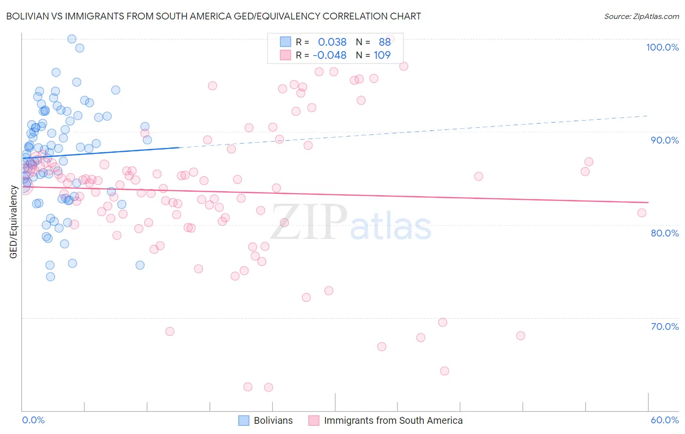 Bolivian vs Immigrants from South America GED/Equivalency