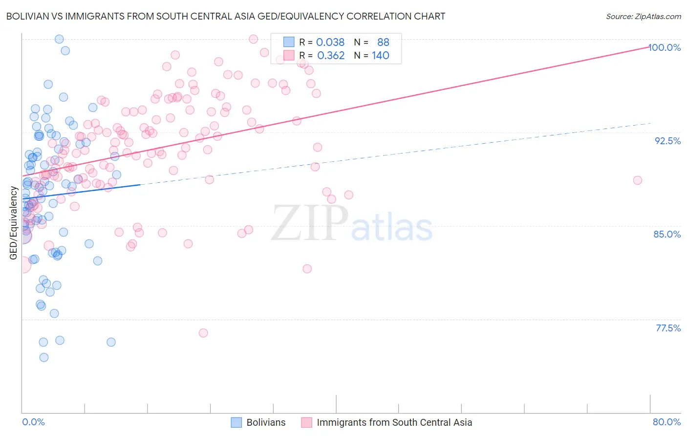 Bolivian vs Immigrants from South Central Asia GED/Equivalency