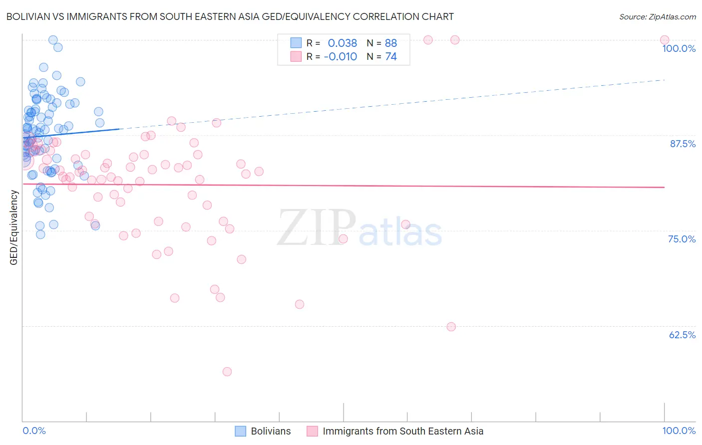 Bolivian vs Immigrants from South Eastern Asia GED/Equivalency