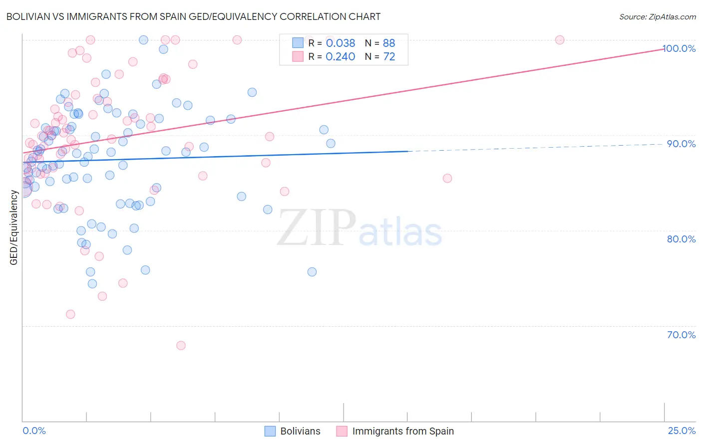 Bolivian vs Immigrants from Spain GED/Equivalency