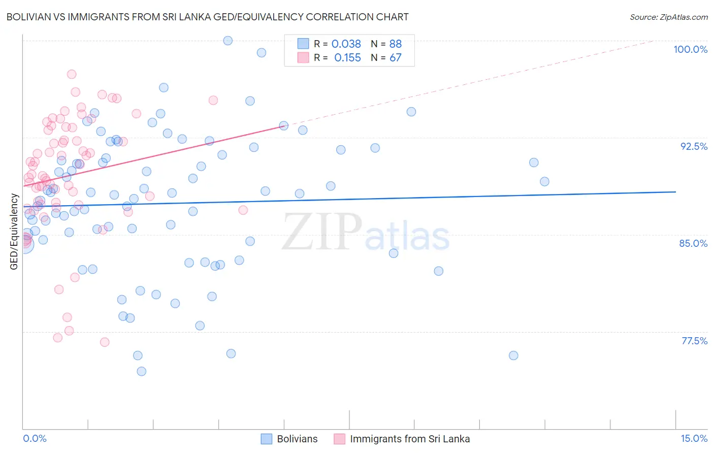 Bolivian vs Immigrants from Sri Lanka GED/Equivalency