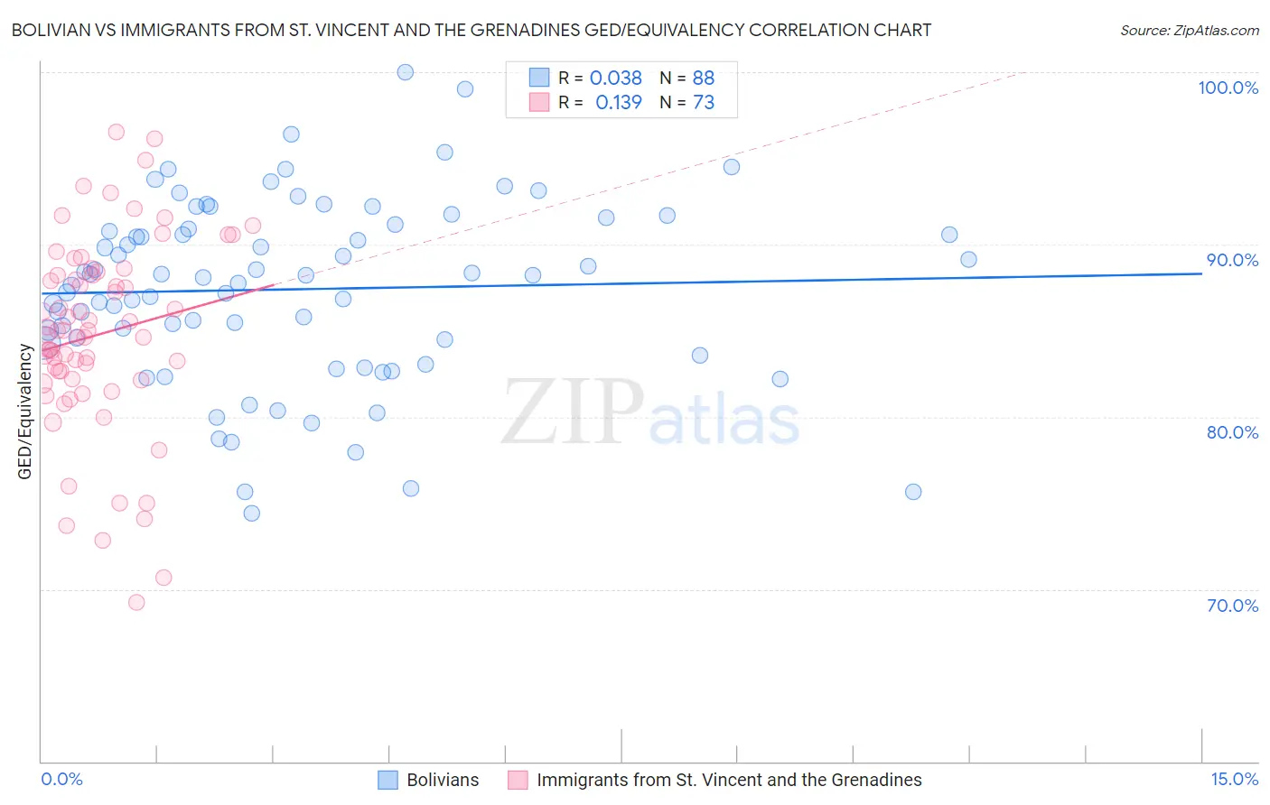 Bolivian vs Immigrants from St. Vincent and the Grenadines GED/Equivalency