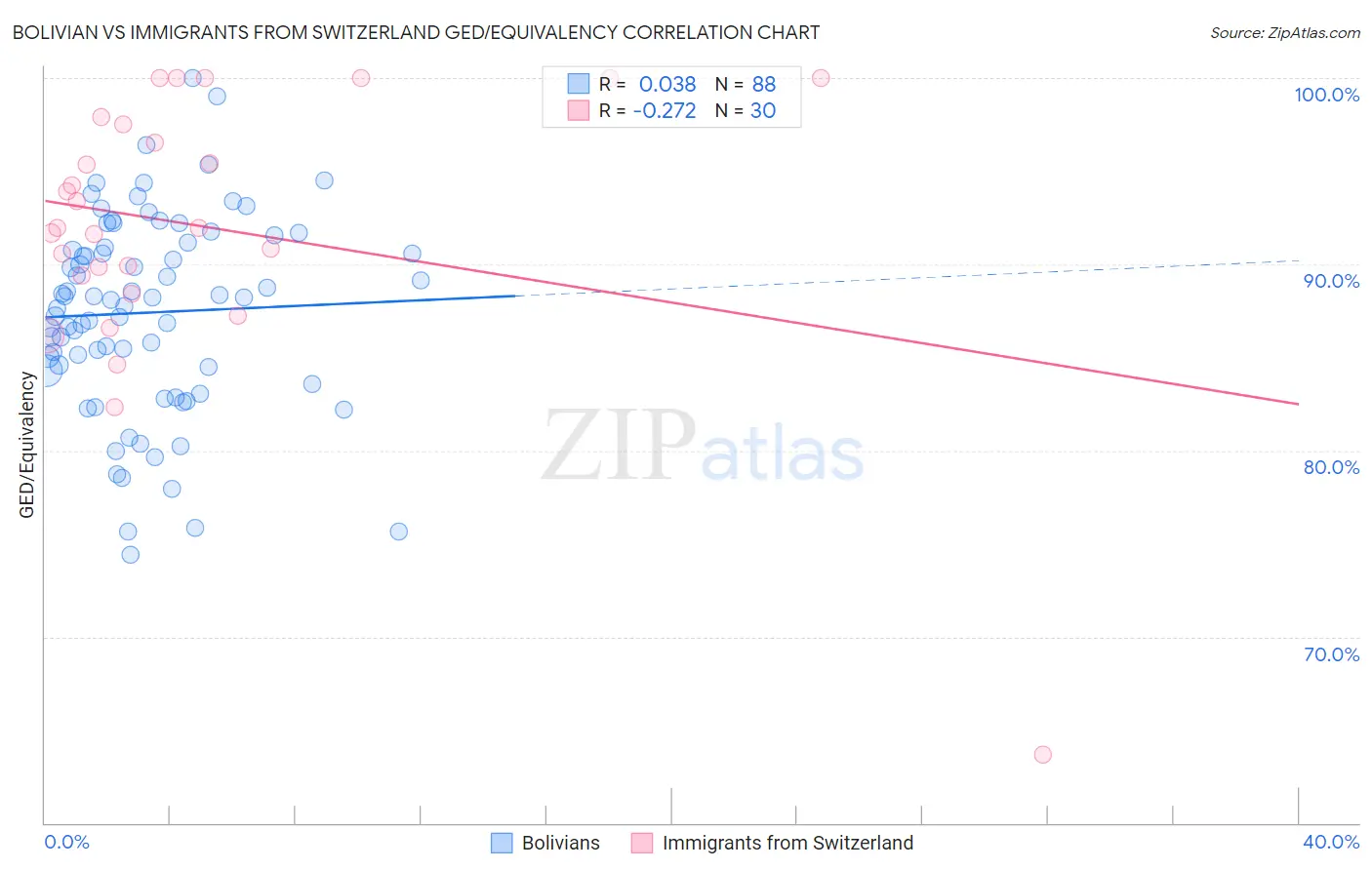 Bolivian vs Immigrants from Switzerland GED/Equivalency