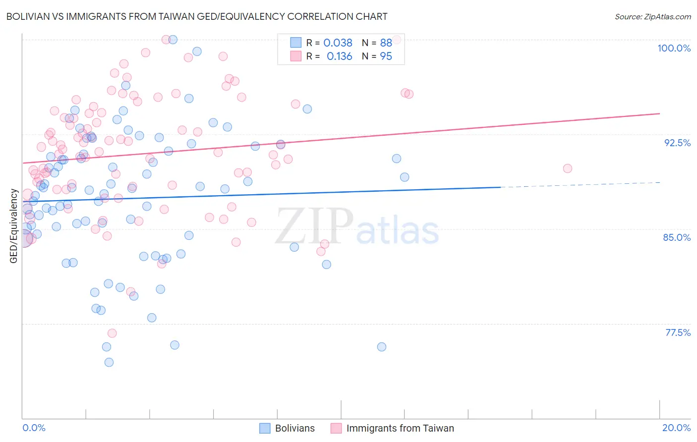 Bolivian vs Immigrants from Taiwan GED/Equivalency