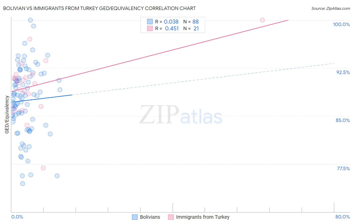 Bolivian vs Immigrants from Turkey GED/Equivalency