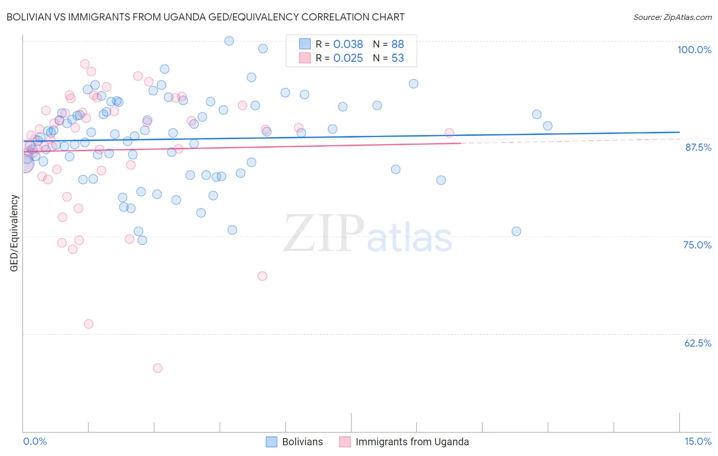 Bolivian vs Immigrants from Uganda GED/Equivalency