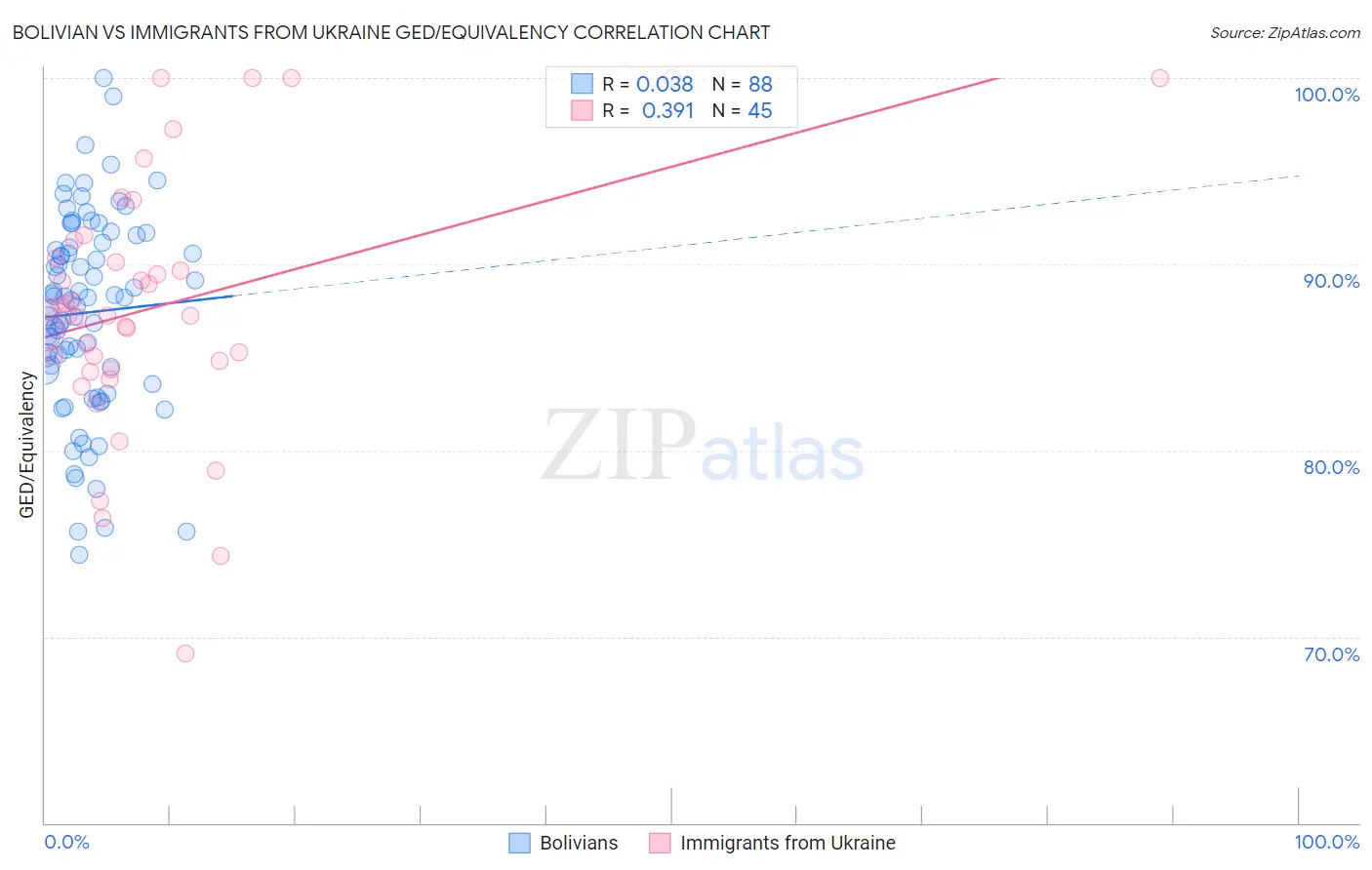 Bolivian vs Immigrants from Ukraine GED/Equivalency