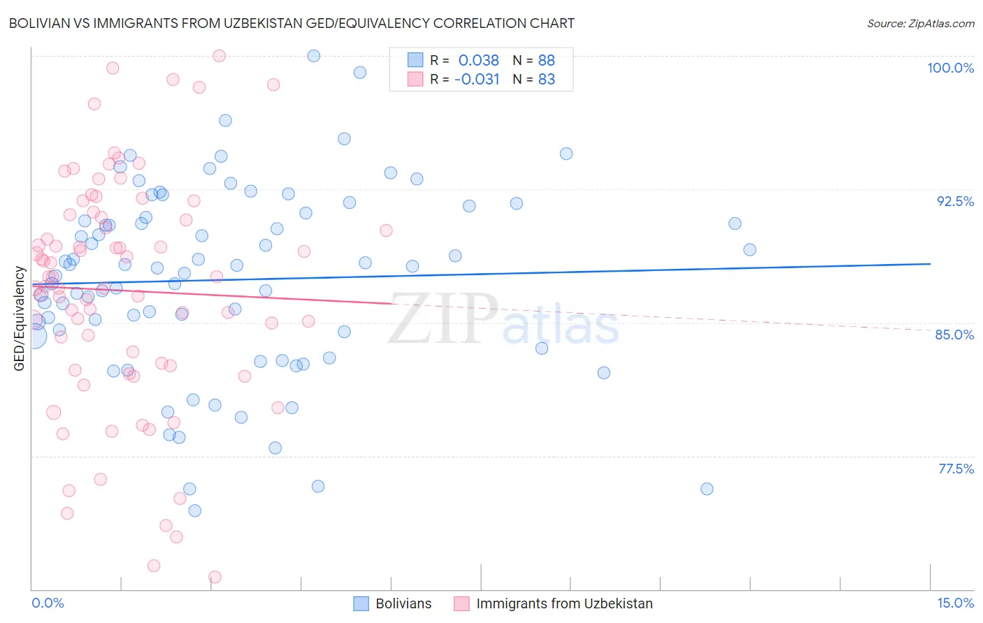 Bolivian vs Immigrants from Uzbekistan GED/Equivalency