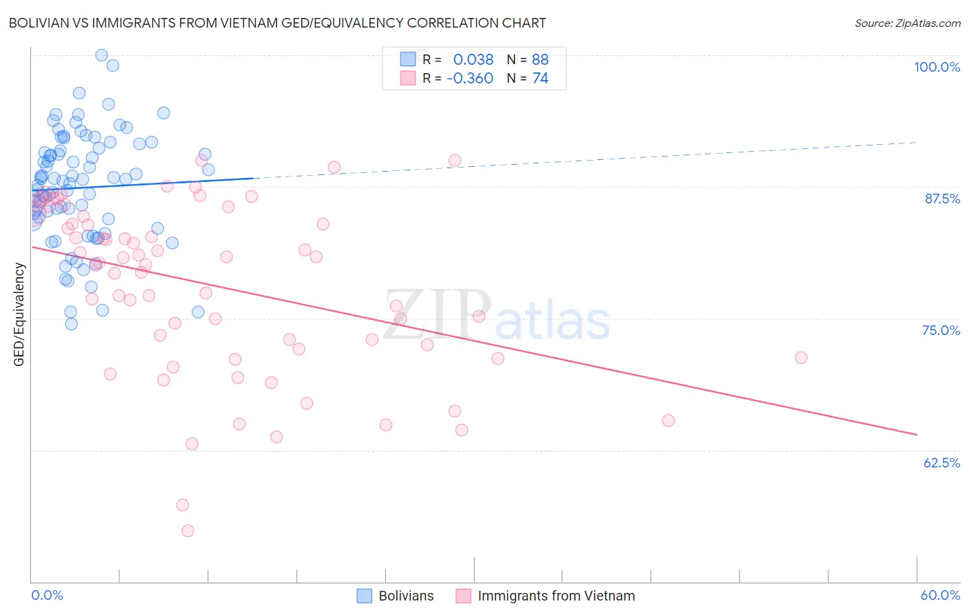 Bolivian vs Immigrants from Vietnam GED/Equivalency