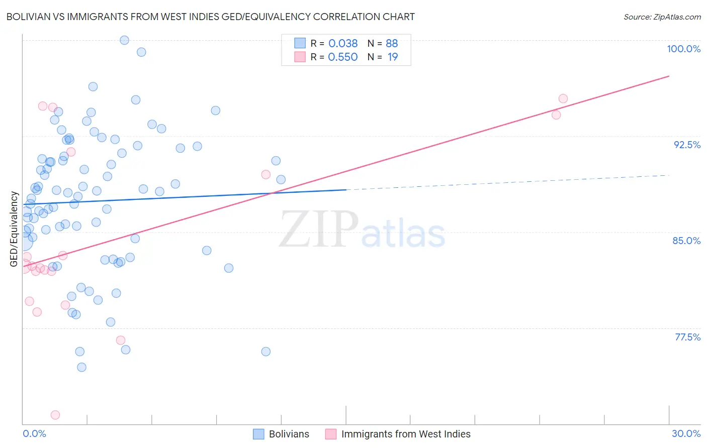 Bolivian vs Immigrants from West Indies GED/Equivalency