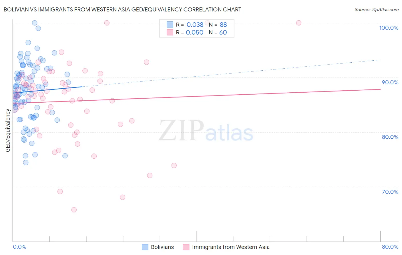 Bolivian vs Immigrants from Western Asia GED/Equivalency