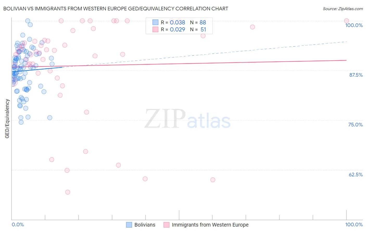 Bolivian vs Immigrants from Western Europe GED/Equivalency