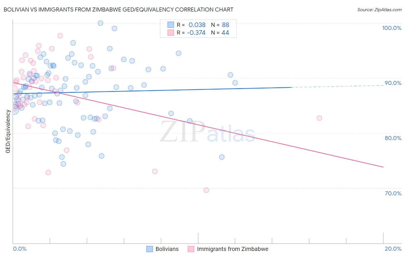 Bolivian vs Immigrants from Zimbabwe GED/Equivalency