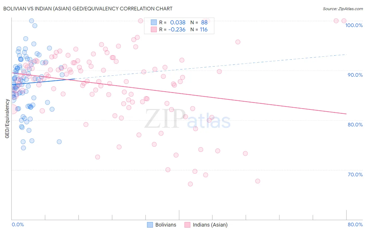 Bolivian vs Indian (Asian) GED/Equivalency