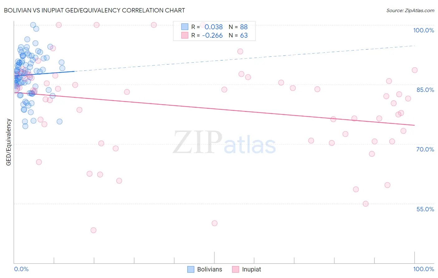 Bolivian vs Inupiat GED/Equivalency