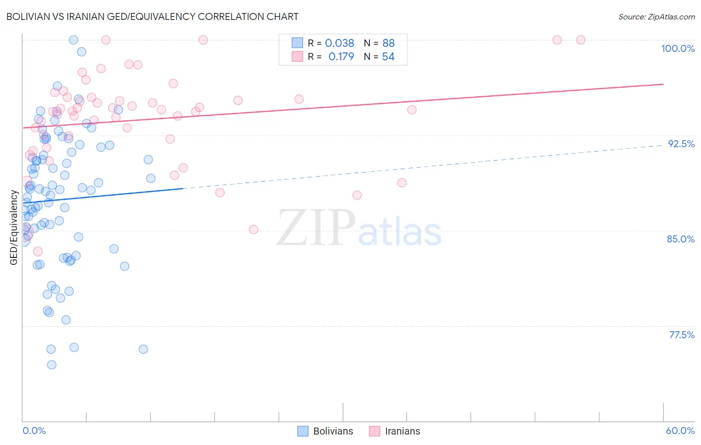 Bolivian vs Iranian GED/Equivalency