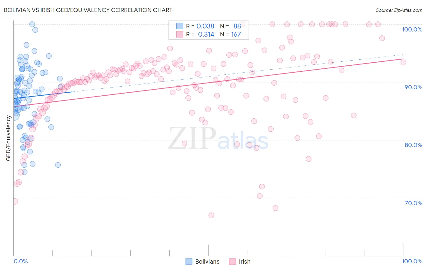 Bolivian vs Irish GED/Equivalency