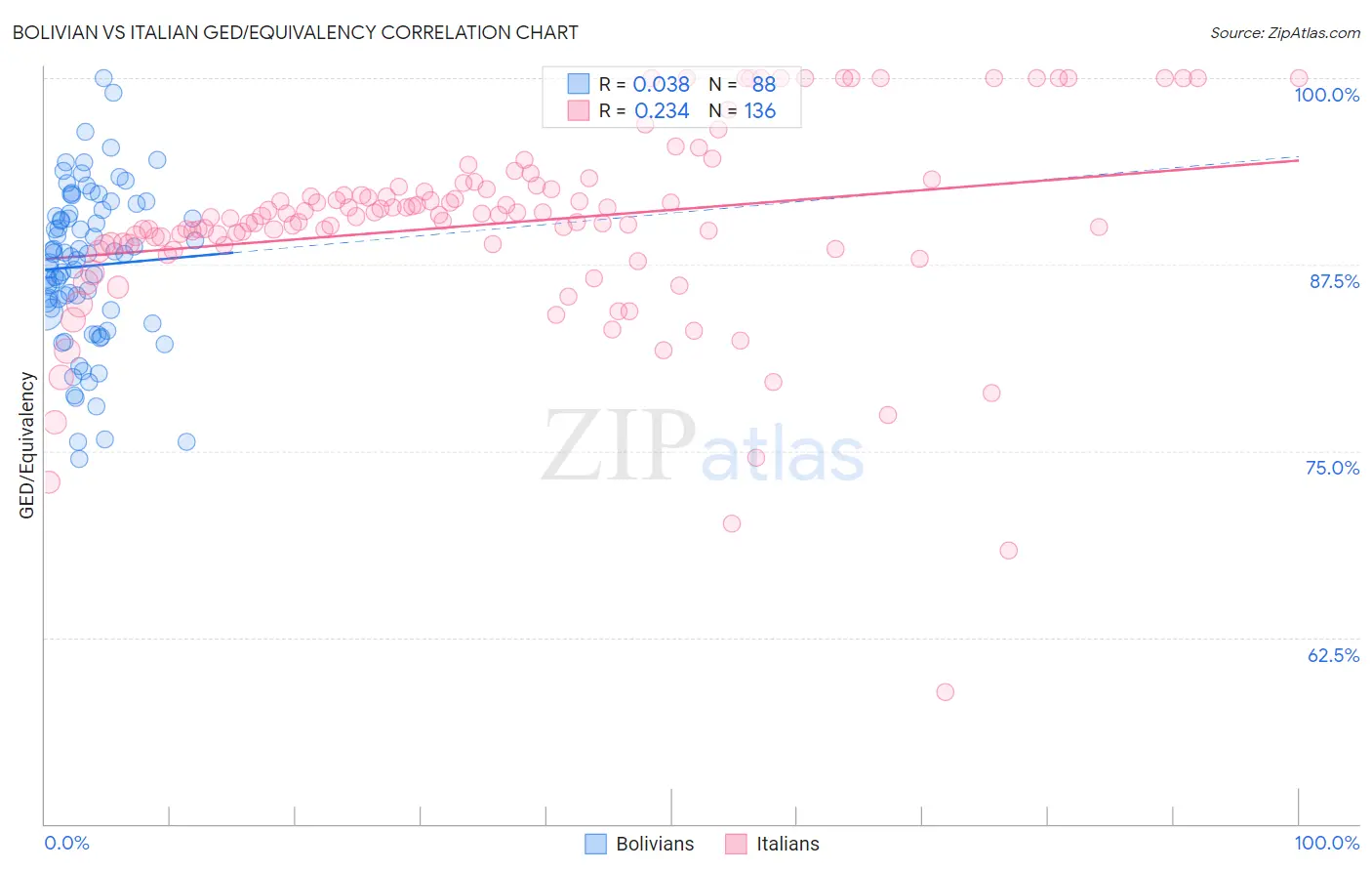 Bolivian vs Italian GED/Equivalency