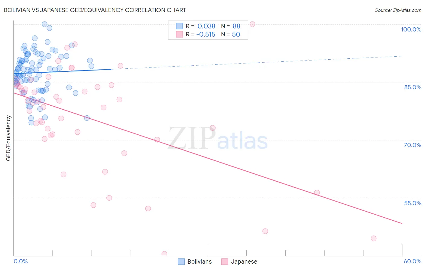 Bolivian vs Japanese GED/Equivalency