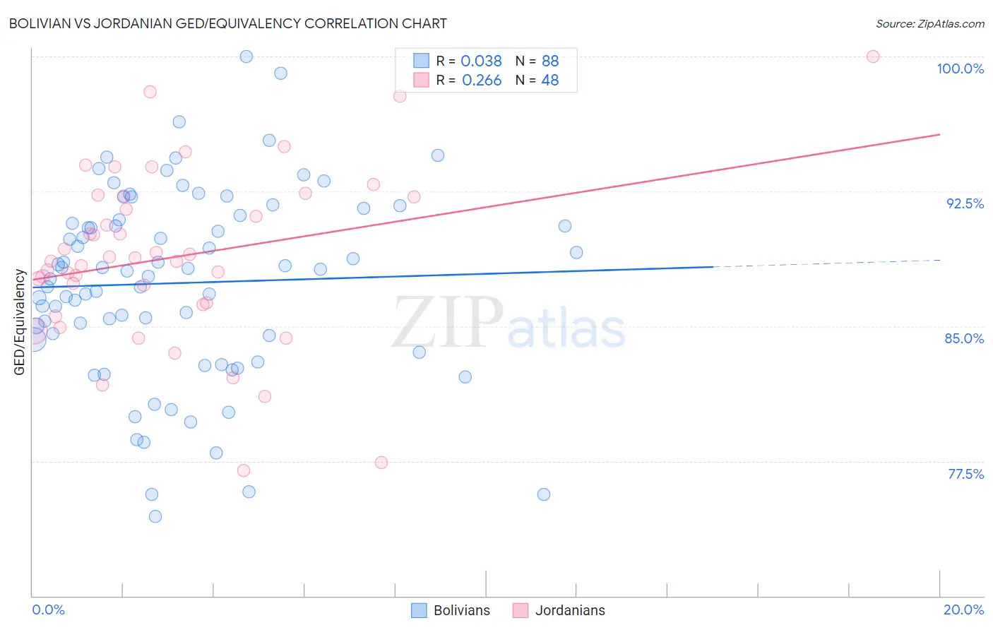 Bolivian vs Jordanian GED/Equivalency