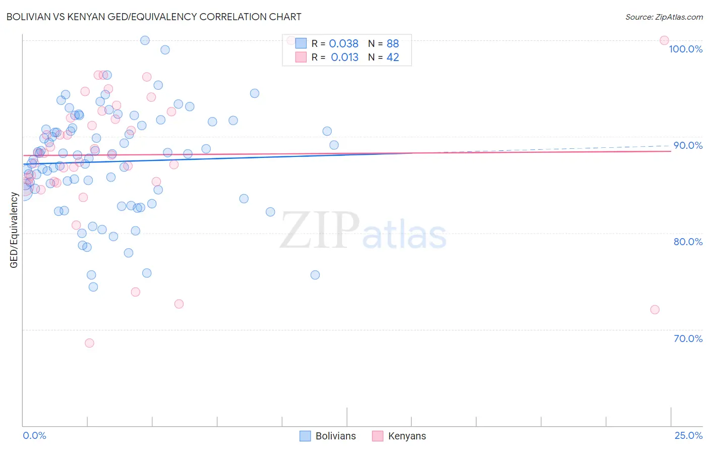 Bolivian vs Kenyan GED/Equivalency