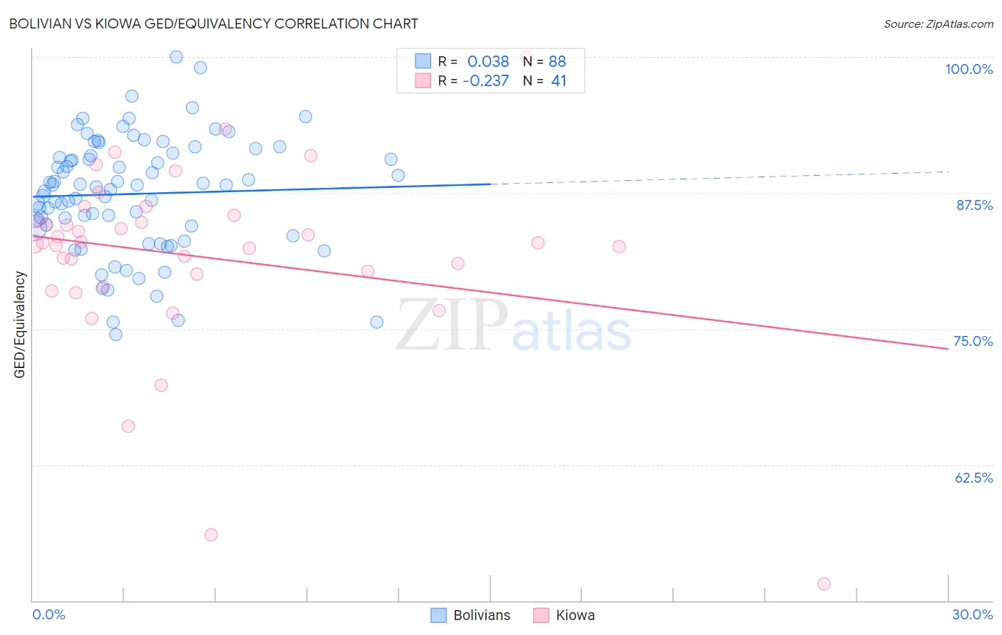 Bolivian vs Kiowa GED/Equivalency