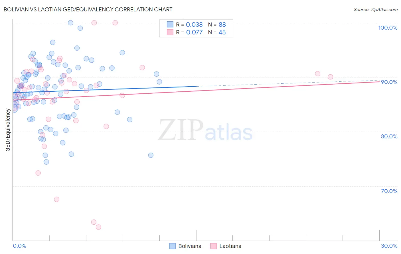 Bolivian vs Laotian GED/Equivalency