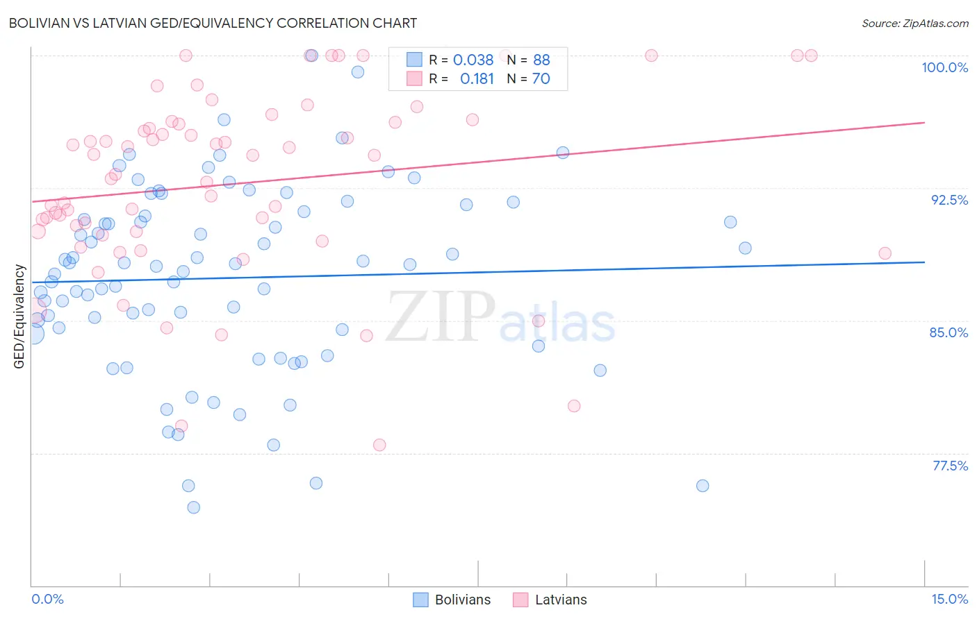 Bolivian vs Latvian GED/Equivalency