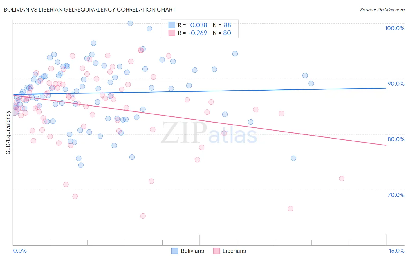 Bolivian vs Liberian GED/Equivalency