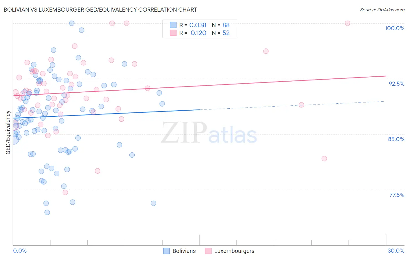 Bolivian vs Luxembourger GED/Equivalency