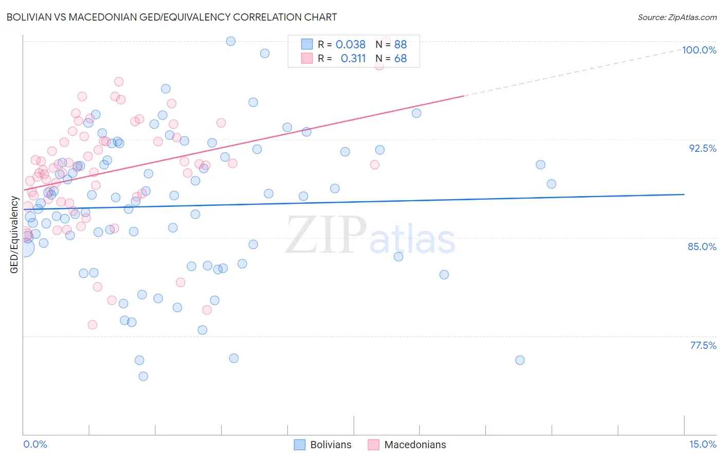 Bolivian vs Macedonian GED/Equivalency