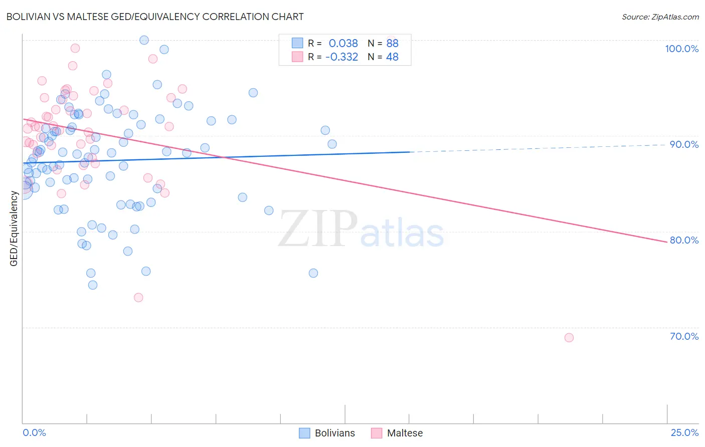 Bolivian vs Maltese GED/Equivalency