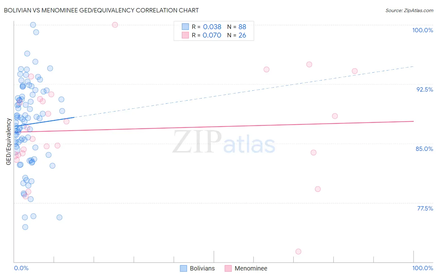 Bolivian vs Menominee GED/Equivalency