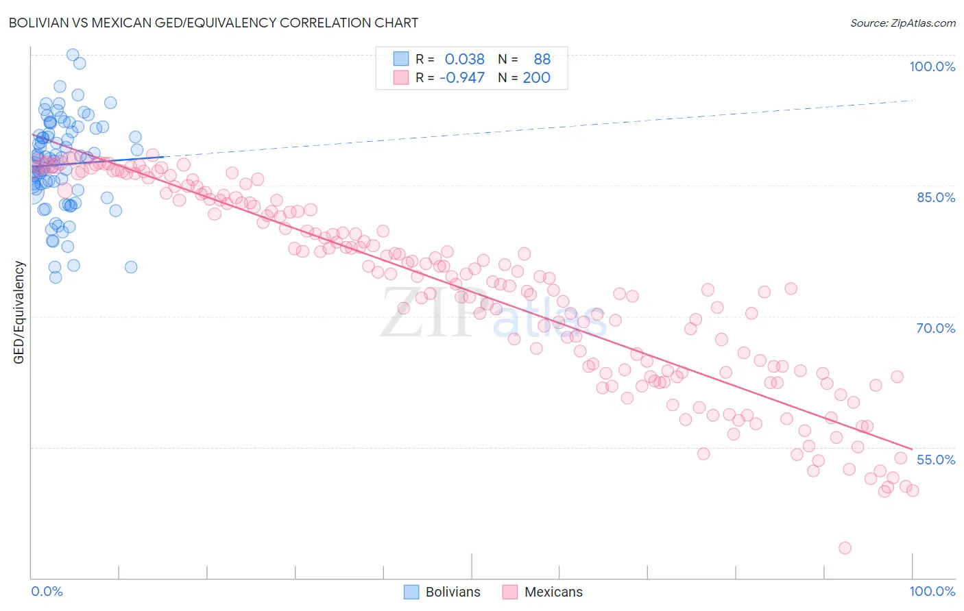 Bolivian vs Mexican GED/Equivalency