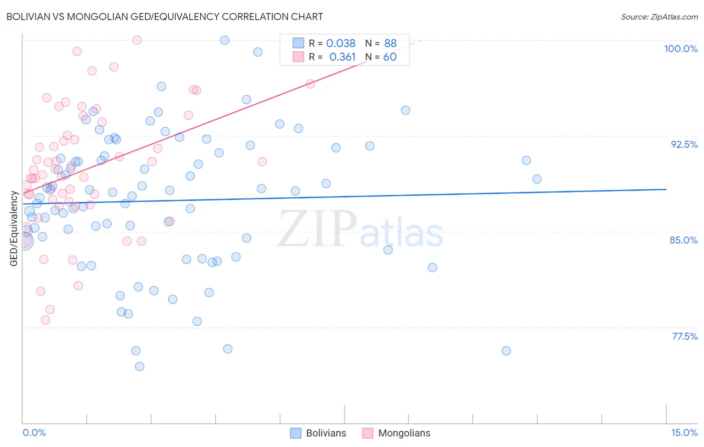 Bolivian vs Mongolian GED/Equivalency