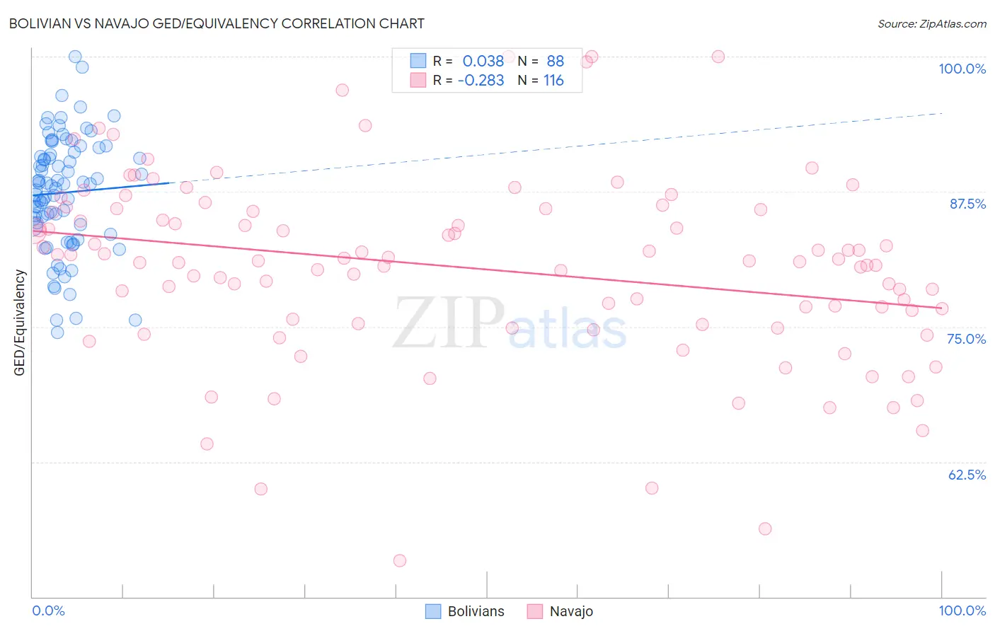 Bolivian vs Navajo GED/Equivalency