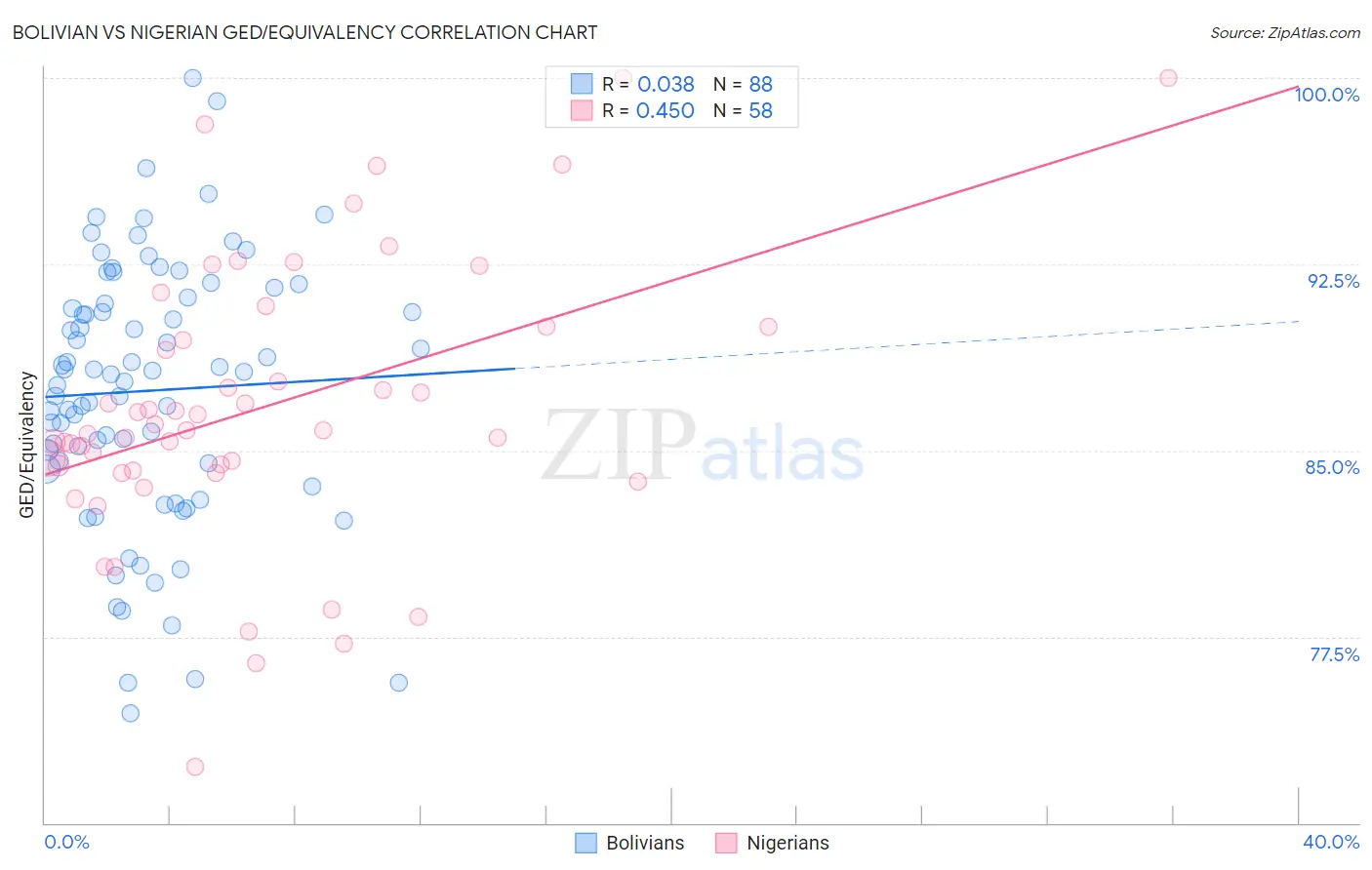 Bolivian vs Nigerian GED/Equivalency