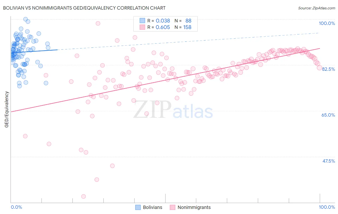 Bolivian vs Nonimmigrants GED/Equivalency