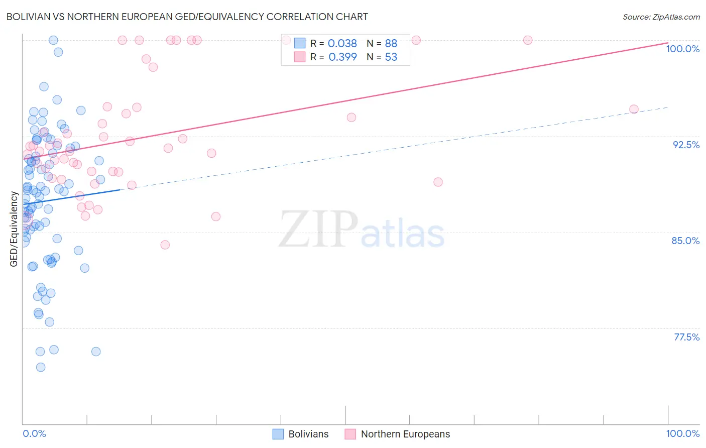 Bolivian vs Northern European GED/Equivalency