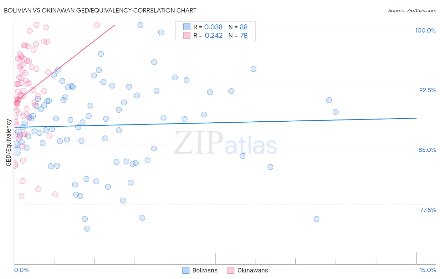 Bolivian vs Okinawan GED/Equivalency