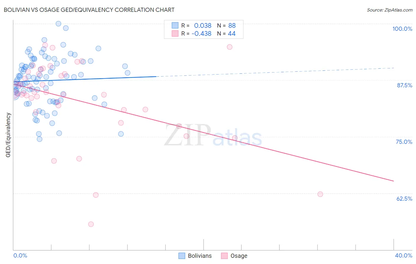 Bolivian vs Osage GED/Equivalency